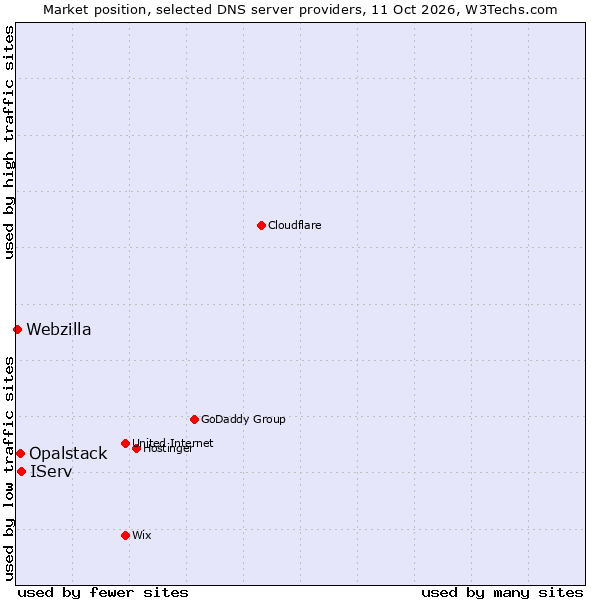 Market position of IServ vs. Opalstack vs. Webzilla