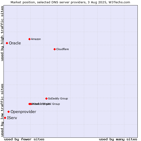 Market position of Openprovider vs. Oracle vs. IServ