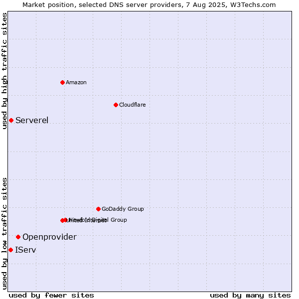 Market position of Openprovider vs. Serverel vs. IServ