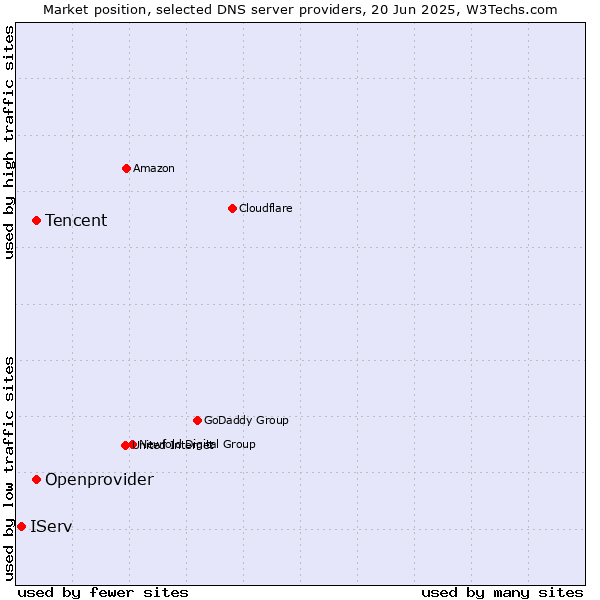 Market position of Tencent vs. Openprovider vs. IServ