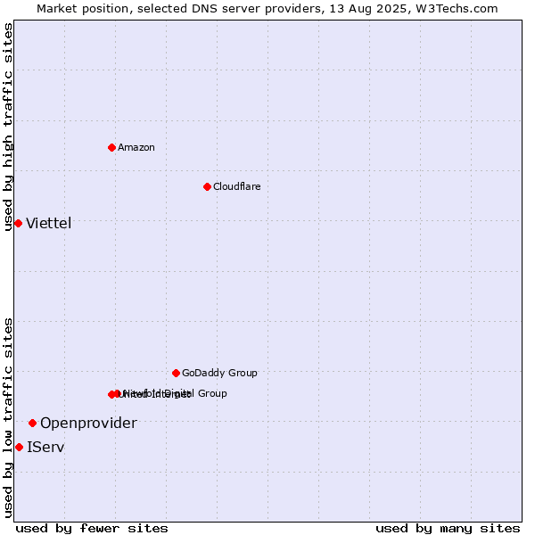 Market position of Openprovider vs. IServ vs. Viettel