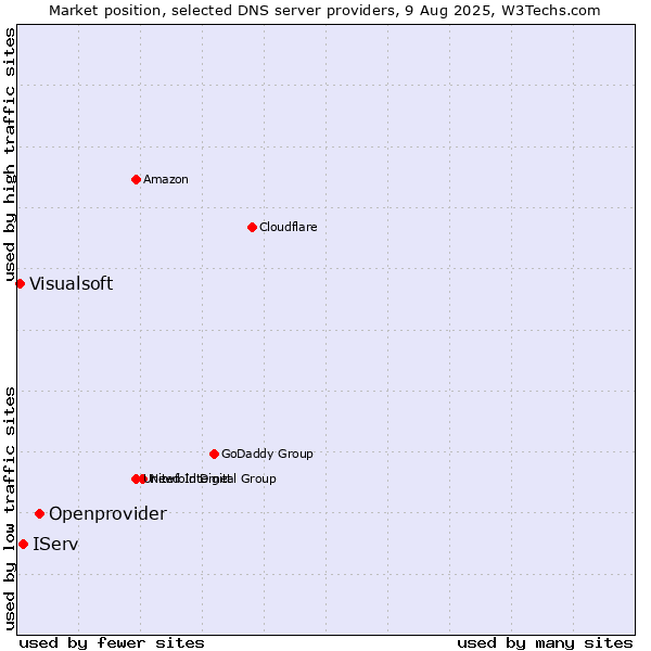 Market position of Openprovider vs. IServ vs. Visualsoft