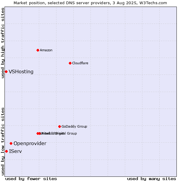 Market position of Openprovider vs. IServ vs. VSHosting
