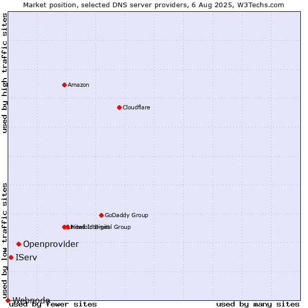 Market position of Openprovider vs. IServ vs. Webnode