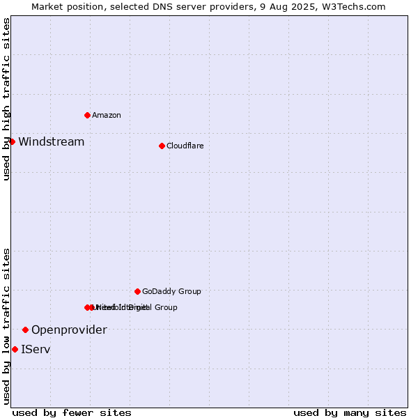 Market position of Openprovider vs. IServ vs. Windstream