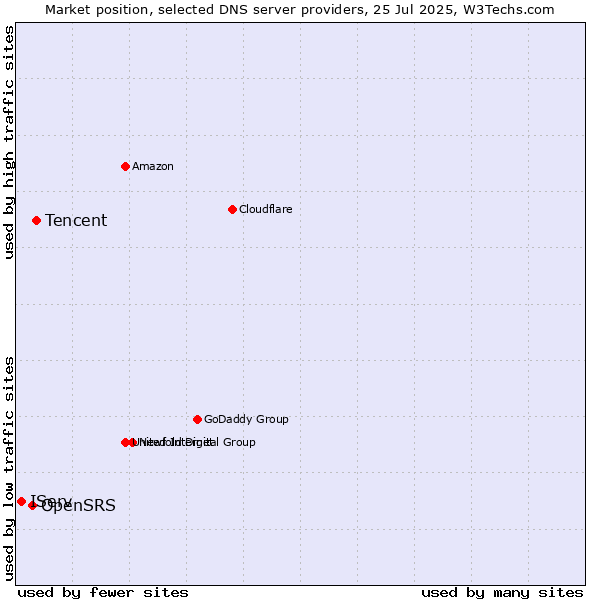 Market position of Tencent vs. OpenSRS vs. IServ