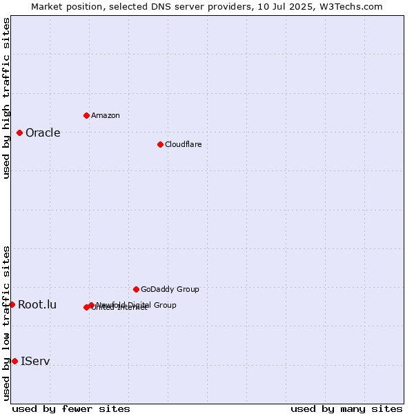 Market position of Oracle vs. IServ vs. Root.lu