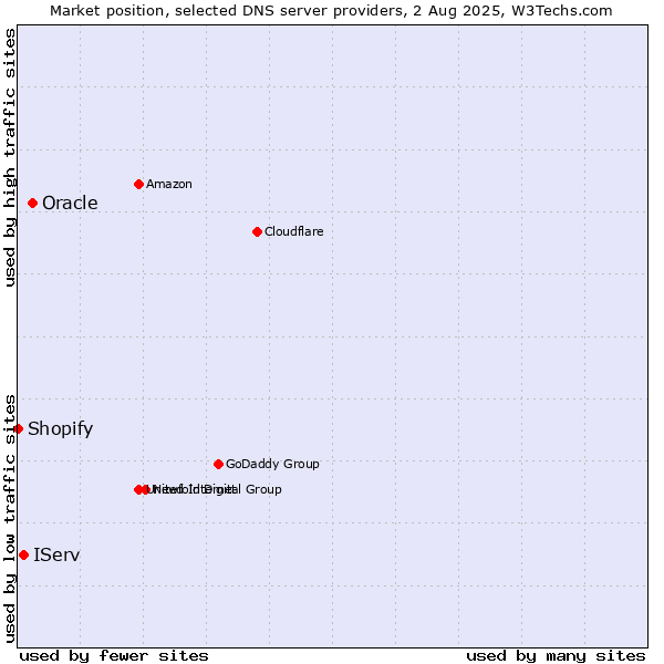 Market position of Oracle vs. IServ vs. Shopify