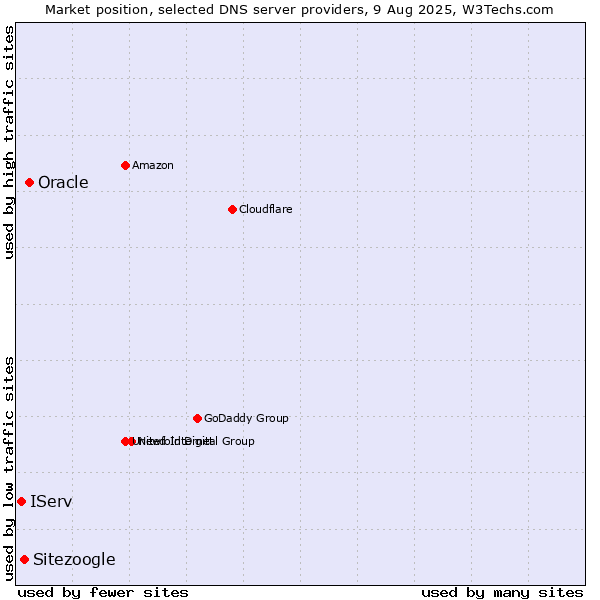 Market position of Oracle vs. Sitezoogle vs. IServ