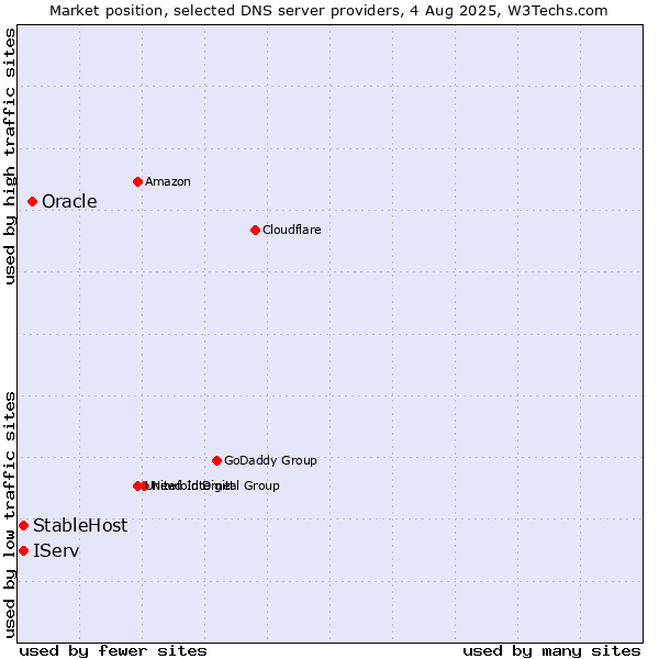 Market position of Oracle vs. IServ vs. StableHost