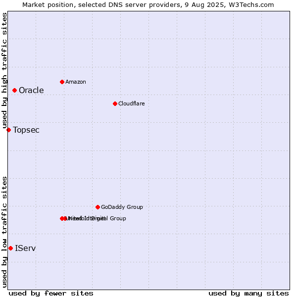 Market position of Oracle vs. IServ vs. Topsec