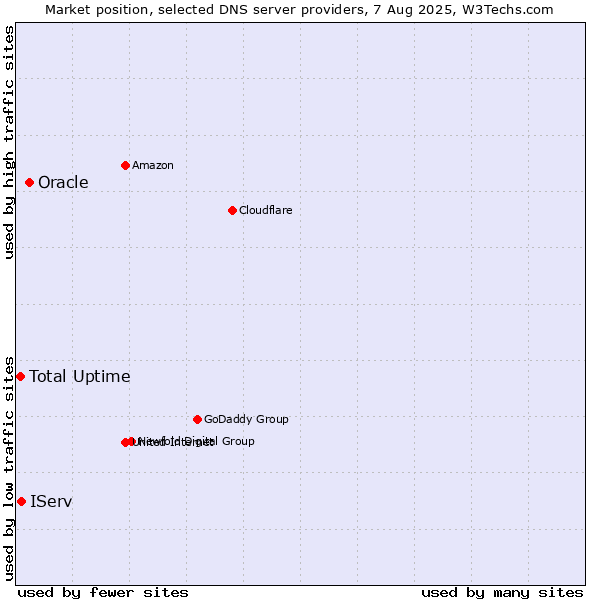 Market position of Oracle vs. Total Uptime vs. IServ