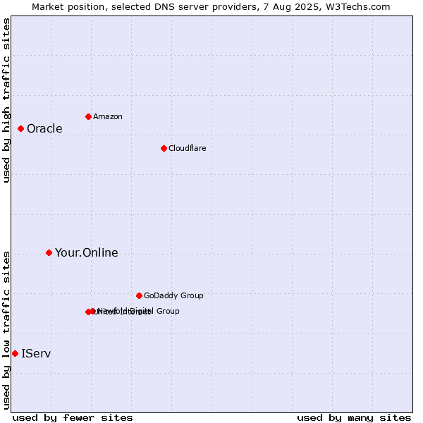 Market position of Your.Online vs. Oracle vs. IServ