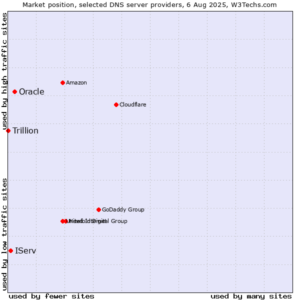 Market position of Oracle vs. IServ vs. Trillion