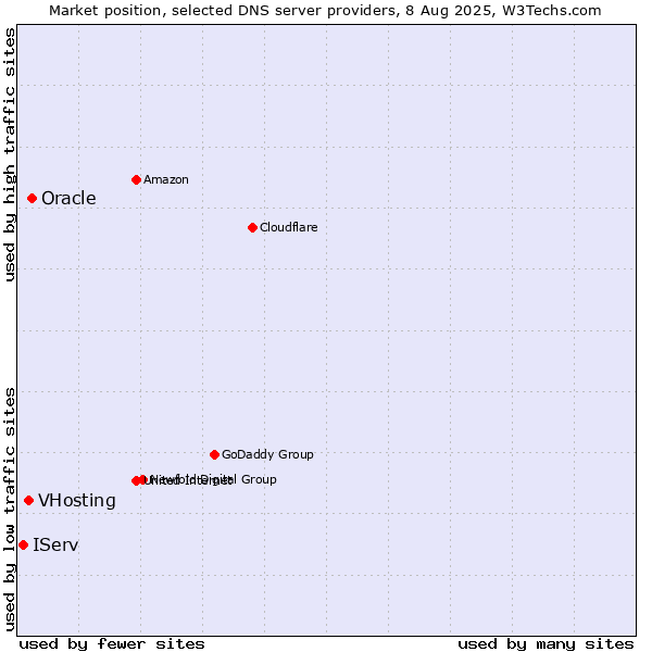 Market position of Oracle vs. VHosting vs. IServ
