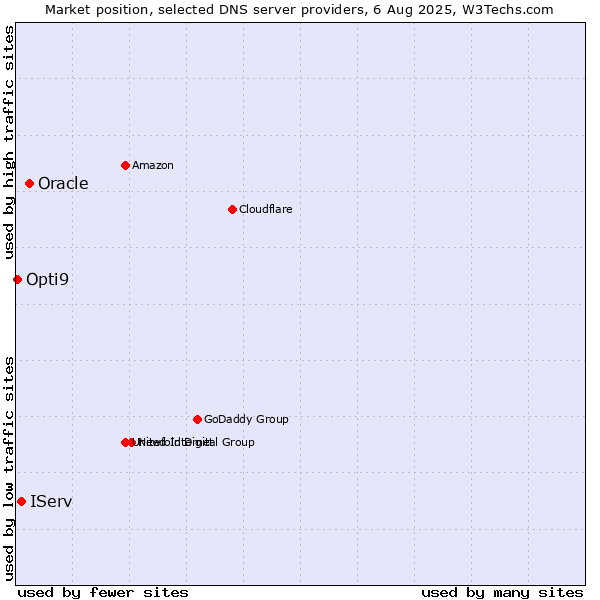 Market position of Oracle vs. IServ vs. Opti9