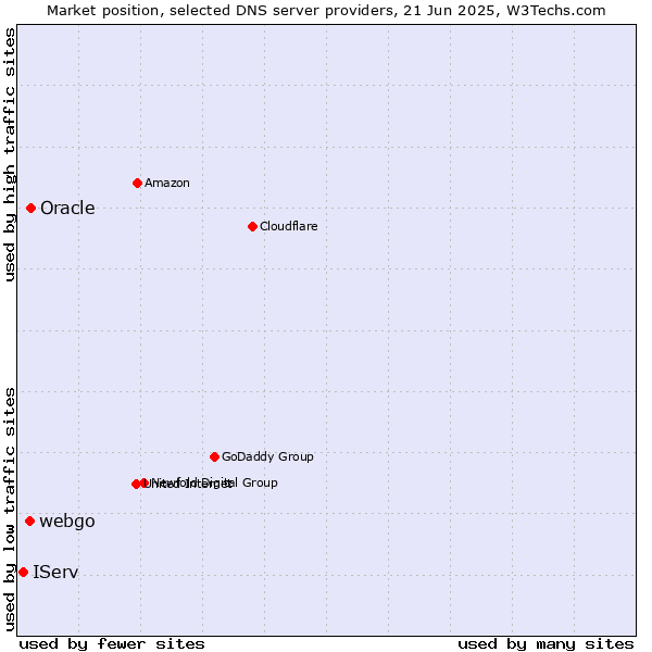 Market position of Oracle vs. webgo vs. IServ