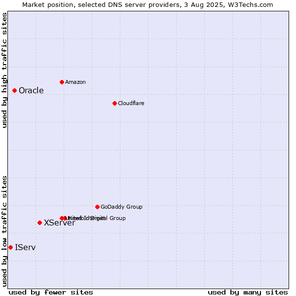 Market position of XServer vs. Oracle vs. IServ