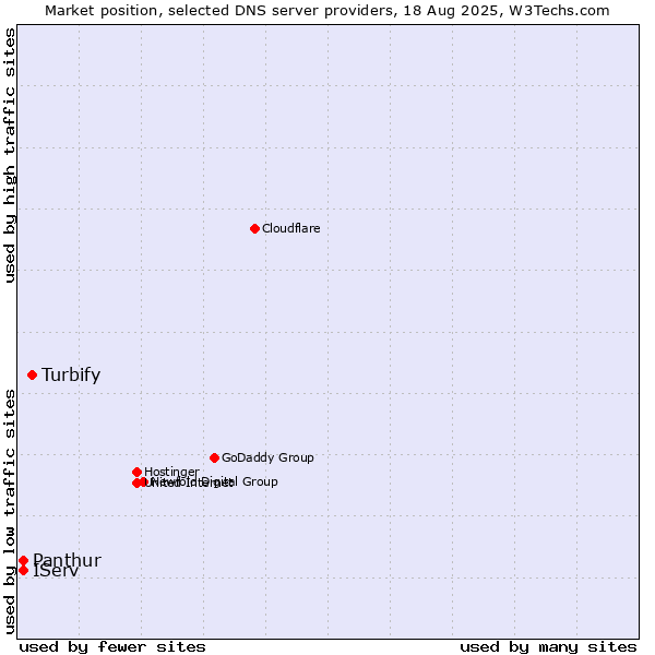 Market position of Turbify vs. IServ vs. Panthur