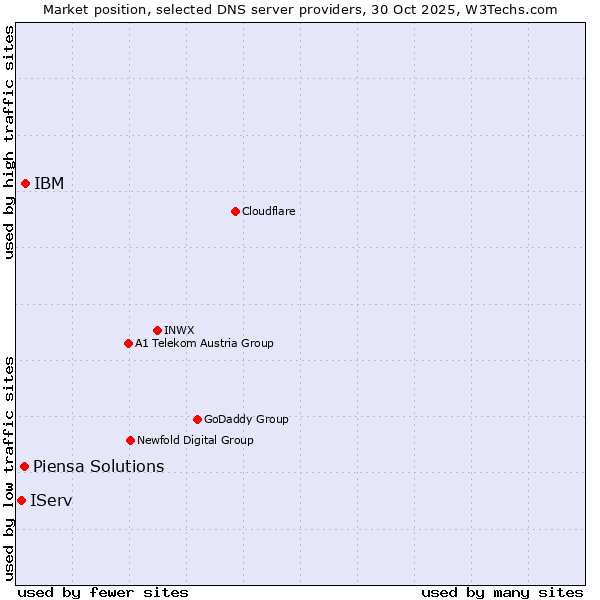 Market position of IBM vs. Piensa Solutions vs. IServ
