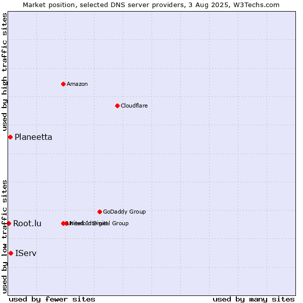 Market position of IServ vs. Planeetta vs. Root.lu
