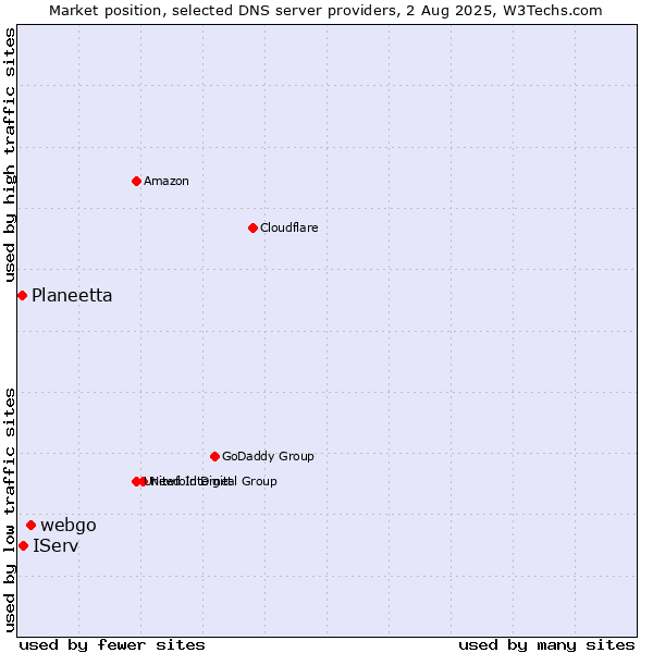 Market position of webgo vs. IServ vs. Planeetta