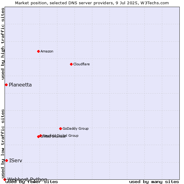 Market position of IServ vs. Planeetta vs. Webhost Python