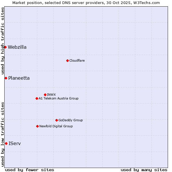 Market position of IServ vs. Planeetta vs. Webzilla