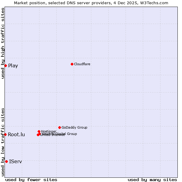Market position of IServ vs. Play vs. Root.lu
