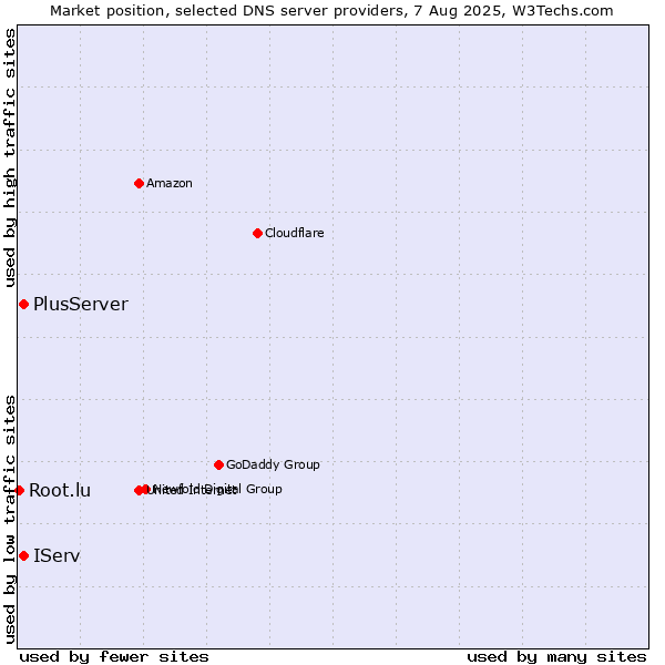 Market position of IServ vs. PlusServer vs. Root.lu