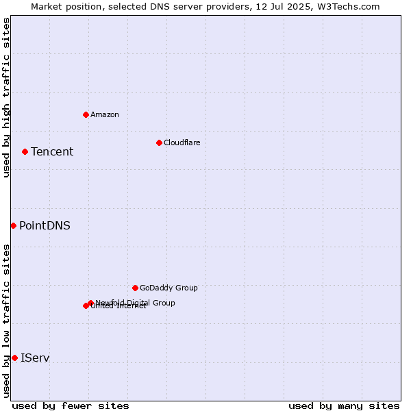 Market position of Tencent vs. IServ vs. PointDNS