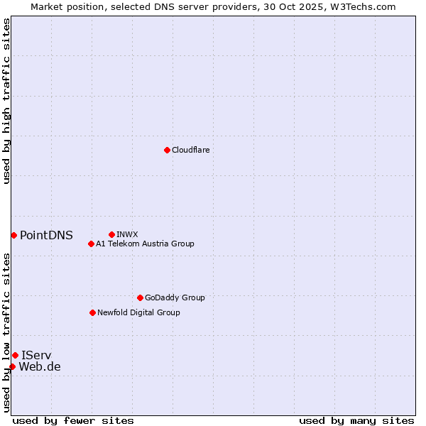 Market position of IServ vs. PointDNS vs. Web.de