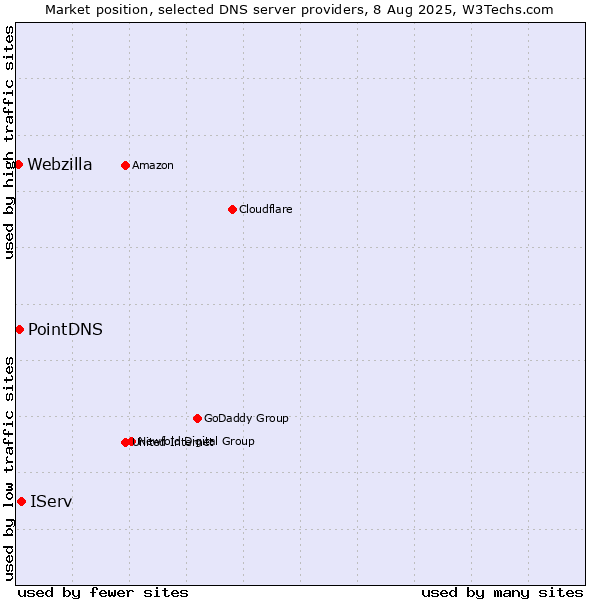 Market position of IServ vs. PointDNS vs. Webzilla