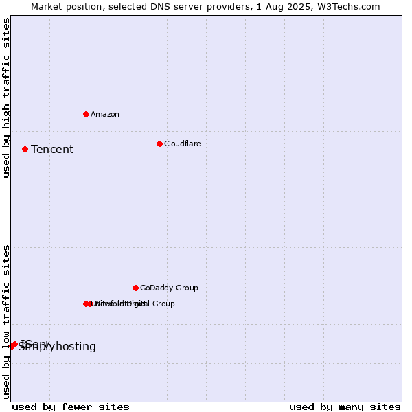 Market position of Tencent vs. IServ vs. Simplyhosting