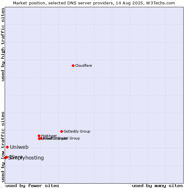 Market position of Uniweb vs. IServ vs. Simplyhosting