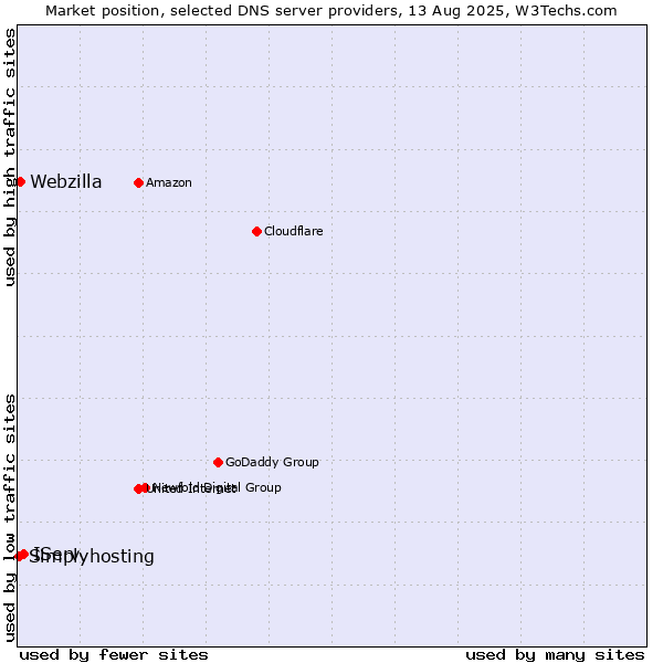 Market position of IServ vs. Webzilla vs. Simplyhosting