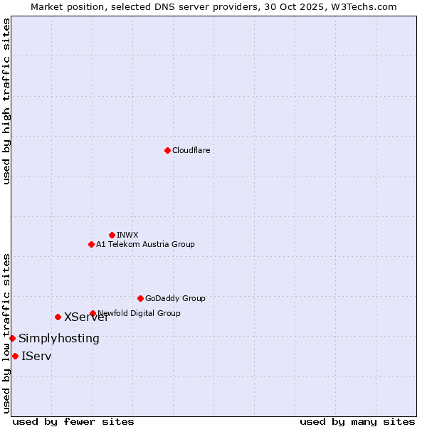 Market position of XServer vs. IServ vs. Simplyhosting