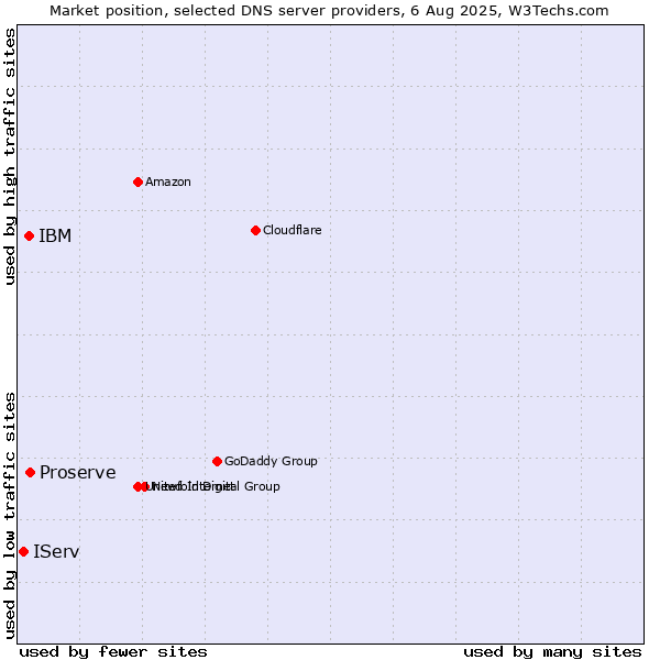 Market position of Proserve vs. IBM vs. IServ
