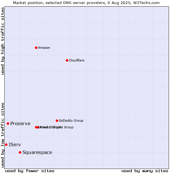 Market position of Squarespace vs. Proserve vs. IServ