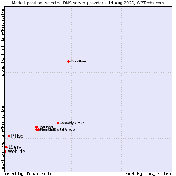 Market position of PTisp vs. IServ vs. Web.de