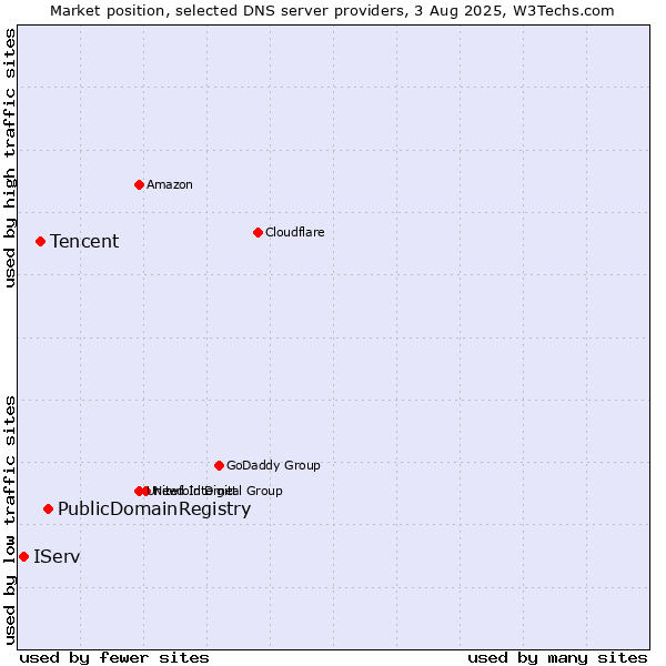 Market position of PublicDomainRegistry vs. Tencent vs. IServ