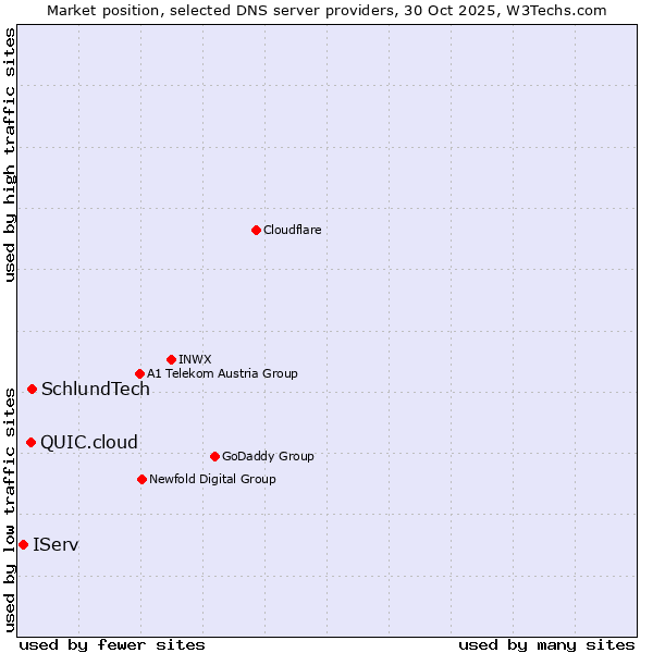 Market position of SchlundTech vs. QUIC.cloud vs. IServ