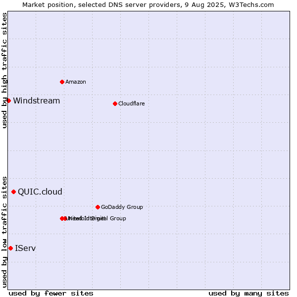 Market position of QUIC.cloud vs. IServ vs. Windstream