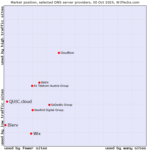Market position of Wix vs. QUIC.cloud vs. IServ