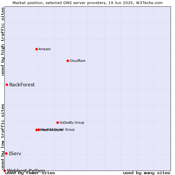 Market position of RackForest vs. IServ vs. Webhost Python