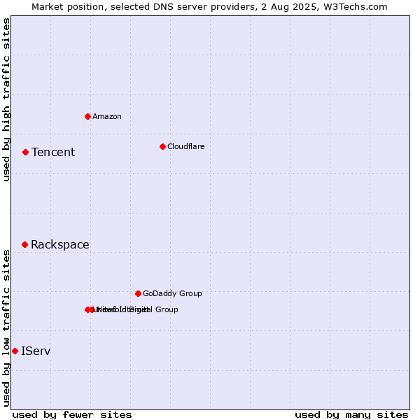 Market position of Tencent vs. Rackspace vs. IServ