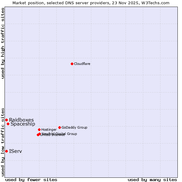 Market position of Spaceship vs. IServ vs. Raidboxes