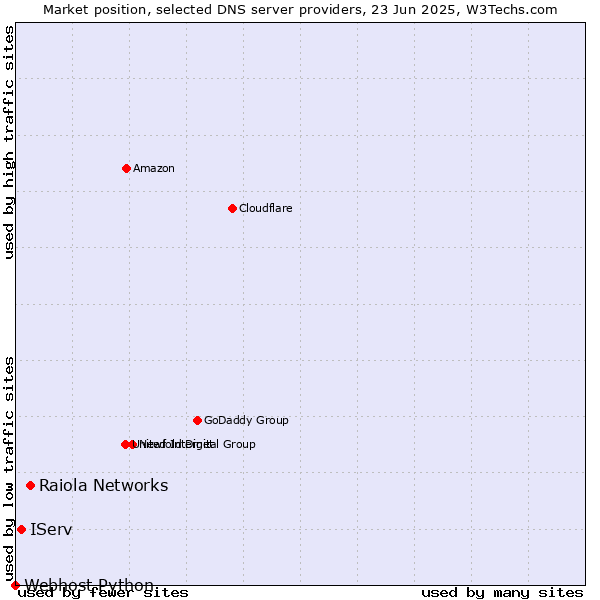 Market position of Raiola Networks vs. IServ vs. Webhost Python