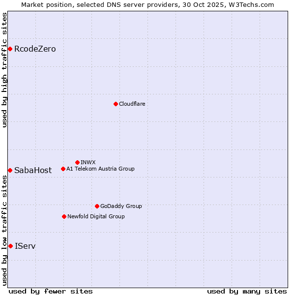 Market position of IServ vs. RcodeZero vs. SabaHost