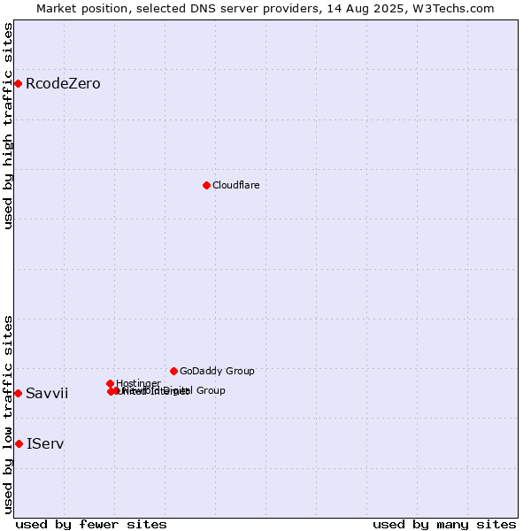 Market position of IServ vs. RcodeZero vs. Savvii